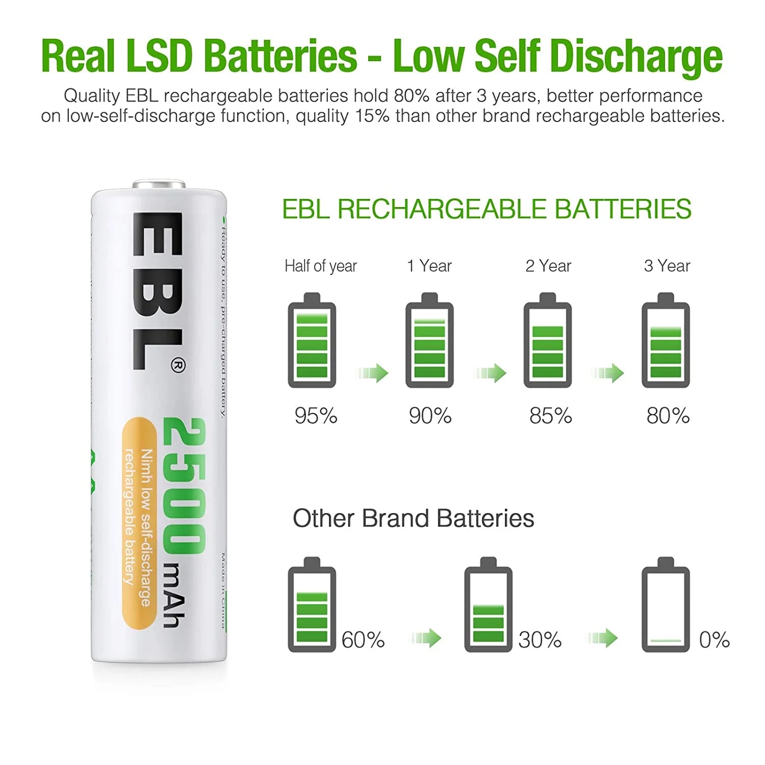 AA Rechargeable Batteries 1.2V 2500Mah High Performance Pre-Charged AA Batteries - 24 Pack
